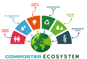 Composter Ekosistem Diyagramı Sıfır atık